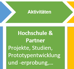 Aktivitäten - CHE Prozessmodell Soziale Innovationen
