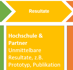 Resultate (Hochschule & Partner)