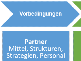 Vorbedingungen Partner - CHE Prozessmodell Soziale Innovationen